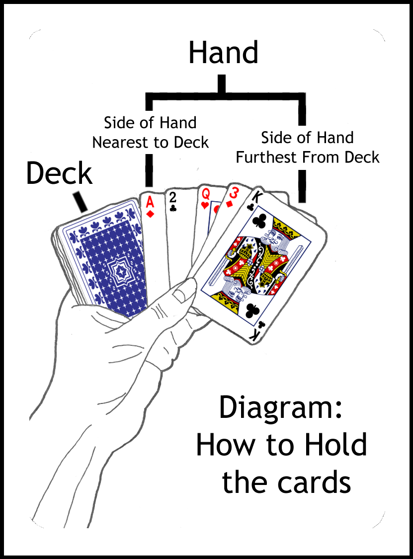 A Diagram depicting how to hold the cards. The full deck is held on the leftmost side of the left hand, with several other cards held face up and fanned across the hand.